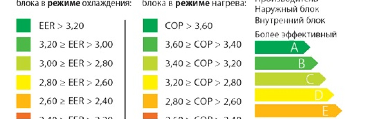 Просто о показателях EER и COP