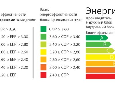 Просто о показателях EER и COP