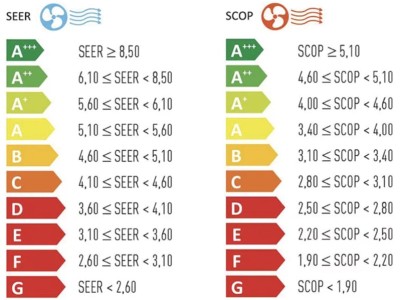 Разбираемся с показателями SEER и SCOP