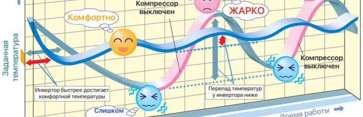 Инверторные кондиционеры: Плюсы и Минусы