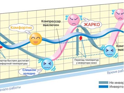 Инверторные кондиционеры: Плюсы и Минусы