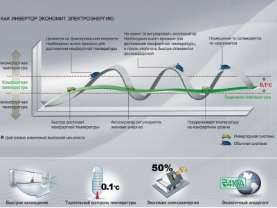 Основные различия между инверторными и не инверторными кондиционерами