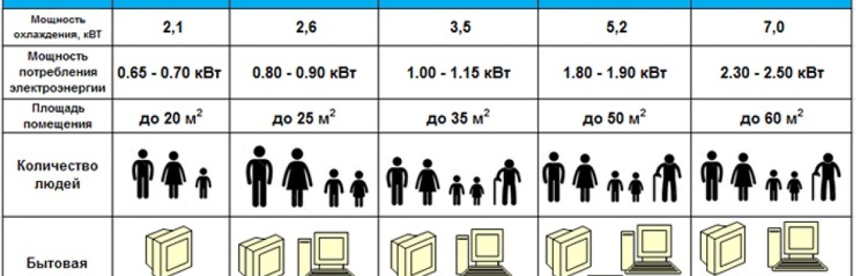 Как подобрать кондиционер по мощности