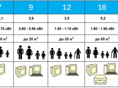 Как подобрать кондиционер по мощности